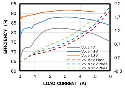 Performance Graph - Monolithic Power Systems (MPS) MPM3650 Step-Down Power Modules